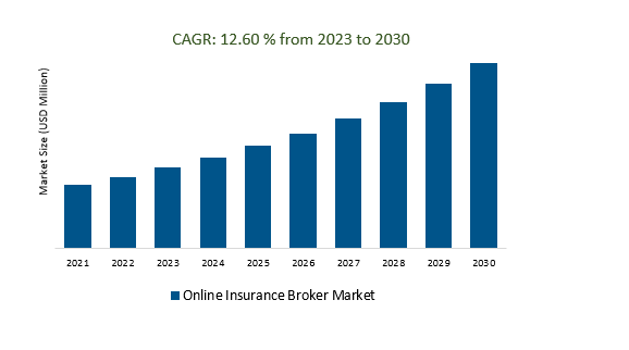 Online Insurance Broker Market 2023-2030	